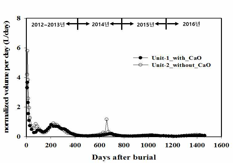시험 매몰지 unit-1과 unit-2의 volume per day(L) 그래프