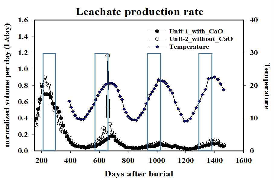 온도에 따른 침출수 발생량 그래프