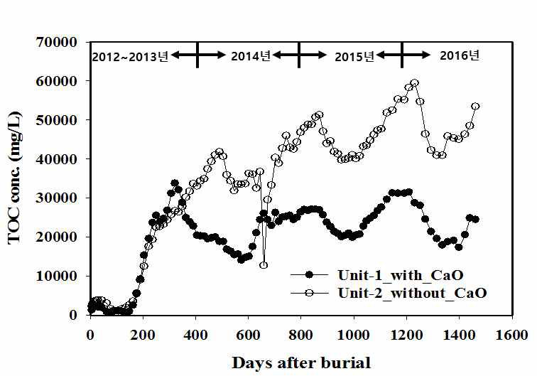 시험매몰지 unit-1과 unit-2의 TOC(mg/L) per day 그래프