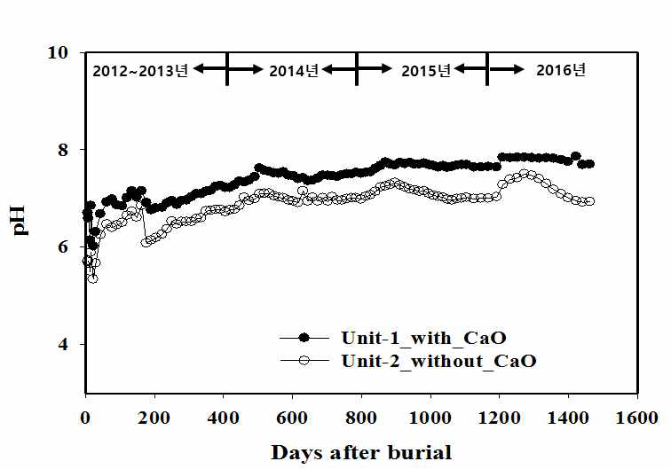 시험매몰지 unit-1과 unit-2의 pH(mg/L) per day 그래프