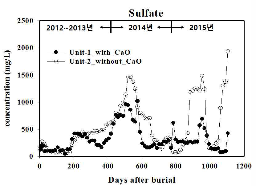 시험매몰지 unit-1과 unit-2의 SO4 2-(mg/L) per day 그래프