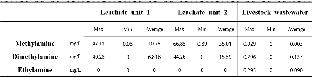 가축매몰지 침출수와 축산폐수의 아민 농도 비교