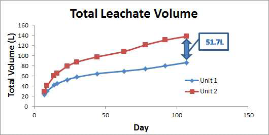 시험매몰지 unit-1과 unit-2, 107일까지의 침출수량 그래프