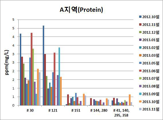 A 지역 protein 측정 비교 그래프