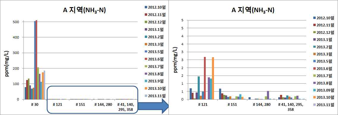 A 지역 NH3-N 측정 비교 그래프