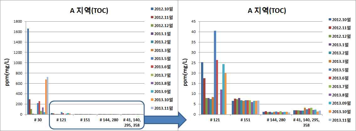 A 지역 TOC 측정 비교 그래프