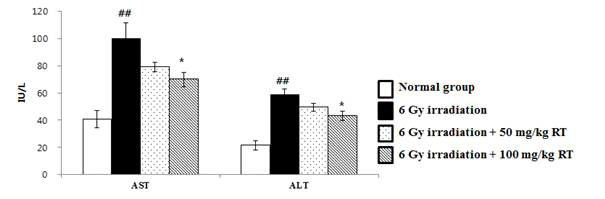 6 Gy 조사 한 후 루틴을 7일 동안 투여 한 동물의 간독성 지표(AST와 ALT) 변화