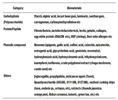 Typical natural bioresources used in radiation technology