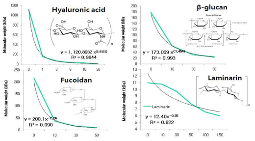 Corelation between irradiation dose and the mean molecular weights of polysaccharides
