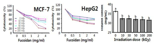 Effects of irradiated fucoidan on the proliferation of MCF-7 and HepG2 cells and melanin synthesis inhibition of murine B16BL6 melanoma