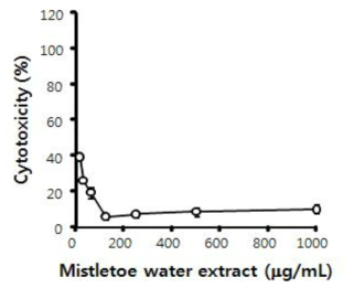 Cytotoxic effects of mistletoe water extract on rat insulinoma RINm5F cells