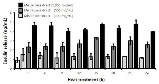 Effect of heat-treated mistletoe extract on insulin induction of rat insulinoma RINm5F cells