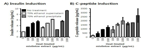 Effects of 70% ethanol supernatant and precipitate isolated from heat-treated mistletoe extract on insulin and its c-peptide inductions of rat insulinoma RINm5F cells