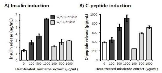 Effects of heat-treated mistletoe extract and its enzyme-hydrolyzed mistletoe extract on insulin and its c-peptide inductions of rat insulinoma RINm5F cells