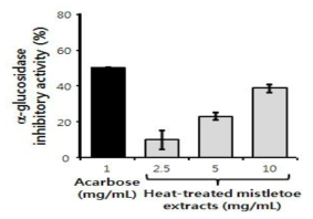 Effects of heat-treated mistletoe extract on in vitro a-glucosidase inhibition and glucose uptake of rat myoblast C2C12 cells