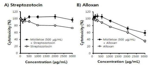 Protective effects of heat-treated mistletoe extract on streptozotocin and alloxan-mediated cytotoxicities of rat insulinoma RINm5F cells