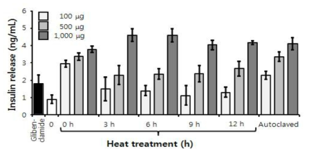 Effects of mistletoe water, heated-treated and autoclaved extracts on insulin induction of rat insulinoma RINm5F cells