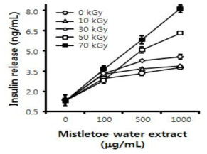 Effects of gamma-irradiation on the insulin induction of mistletoe water extract in rat insulinoma RINm5F cells