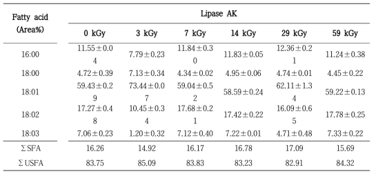 Fatty acid composition of structured lipids by lipase AK-catalyzed interesterification with different irradiation doses (0, 3, 7, 14, 29, 59 kGy)