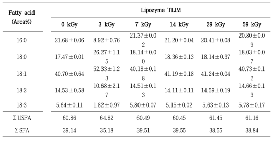 Fatty acid composition of structured lipids by Lipozyme TLIM-catalyzed interesterification with different irradiation doses (0, 3, 7, 14, 29, 59 kGy)