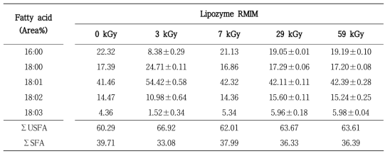 Fatty acid composition of structured lipids by Lipozyme RMIM-catalyzed interesterification with different irradiation doses (0, 3, 7, 14, 29, 59 kGy)