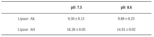 Protein content of lipase AK and lipase AH measured at pH 7.5 and pH 8.6