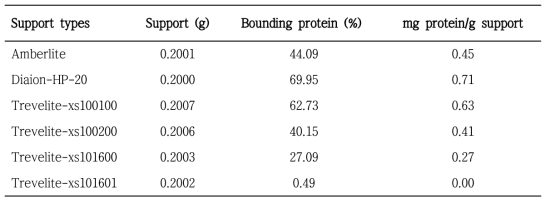 Protein content of LVK-5000 lipases immobilized onto various supports by adsorption