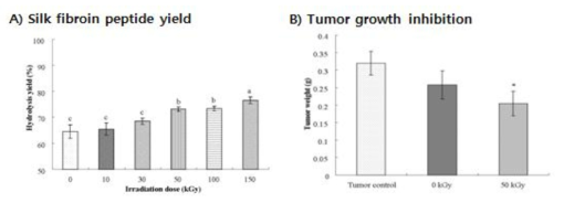 Effects of gamma-irradiation on the peptide yield of hydrolyzing enzymed-treated silk fibroin and their tumor growth inhibition