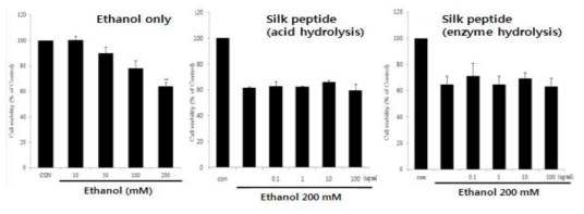 Effects of silk fibroin peptide on the ethanol-induced cytotoxicity of hippocampal neuron HT22 cells