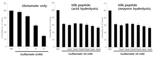 Effects of silk peptide on the glutamate-induced cytotoxicity of hippocampal neuron HT22 cells