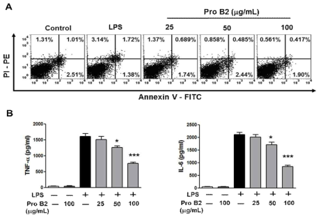 Effect of Pro B2 on the metabolic activity of LPS-induced RAW264.7 macrophage cells.