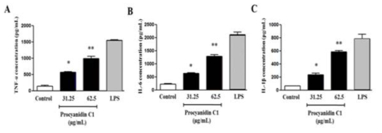 The effects of procyanidin C1 on cytokine production in macrophage cells
