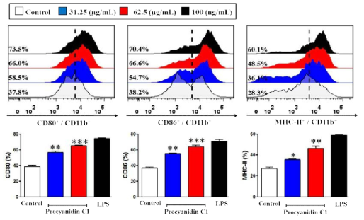The effect of procyanidin C1 on the expression of co-stimulatory (CD80 and CD86) and MHC class molecules in macrophage cells in a dose-dependent manner