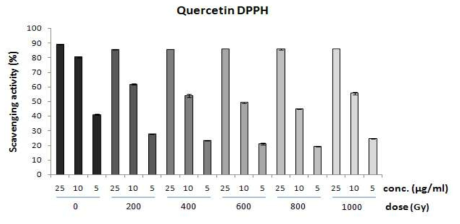 DPPH activity of gamma-irradiated quercetin