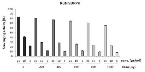 DPPH activity of gamma-irradiated rutin