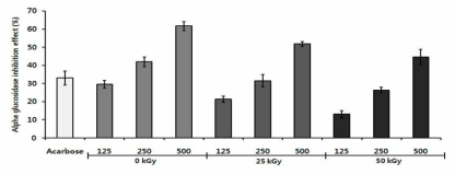 α-glucosidase inhibitory effect of 25 and 50 kGy-irradiated mulberry leaf extract
