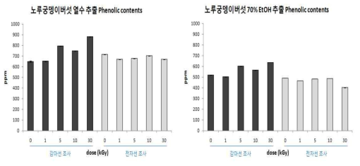 Effect of gamma- or electron beam irradiation on the total phenolic content of heat-treated and 70% ethanol Hericium Erinaceum extracts