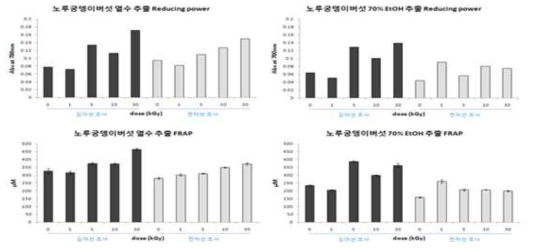 Effect of gamma- or electron beam irradiation on the antioxidative activities of heat-treated and 70% ethanol Hericium Erinaceum extracts