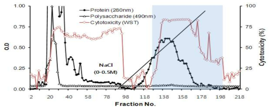Activity-guided fractionation of insulin-inducing protein (viscothionin) from mistletoe water extract using CM sepharose FF cation exchanger chromatography