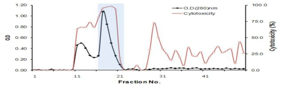 Isolation of insulin-inducing protein (viscothionin) from CM Sepharose fraction using sephadex G-50 gel filtration chromatography