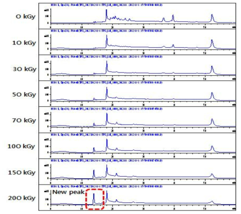HPLC analysis of gamma-irradiated polyphenol compound A