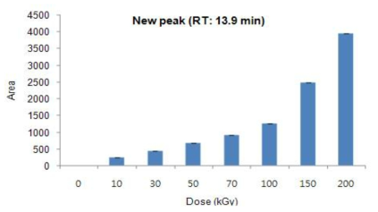 Production of new peak from polyphenol compound A by gamma irradiation.
