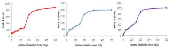 Production of new peak from polyphenol compound B by gamma irradiation.