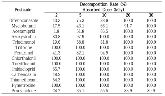 Effect of Different Doses of Gamma Radiation on Pesticides by GC Analytical Method