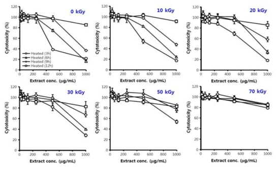 Effect of gamma-irradiation on the cytotoxicity of heat-treated mistletoe extract using rat insulinoma RINm5F cells.