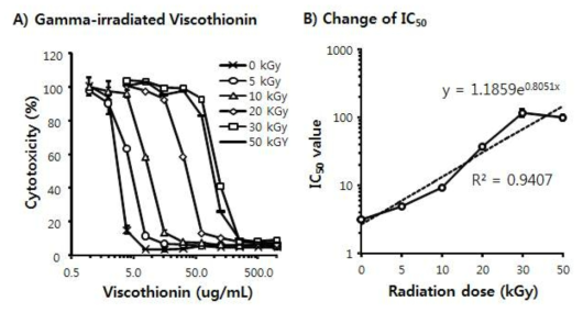 Cytotoxic effect of gamma-irradiated Mistletoe Viscothionin on rat insulinoma RInm5F cells (A) and its change of IC50 by the dose of gamma-irradiation (B).