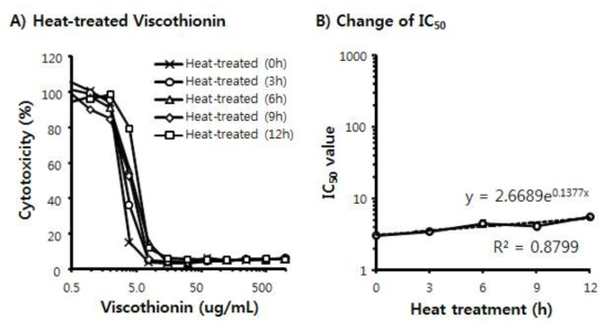 Cytotoxic effect of heat-treated Mistletoe Viscothionin on rat insulinoma RInm5F cells (A) and its change of IC50 by the time of heat treatment (B).