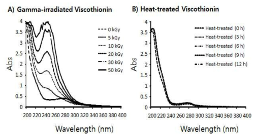 UV absorption spectra of A) gamma-irradiated and B) heat-treated Mistletoe Viscothionin.