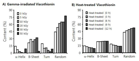 Changes of secondary structure of Mistletoe Viscothionin by A) gamma-irradiation and B) heat treatment.