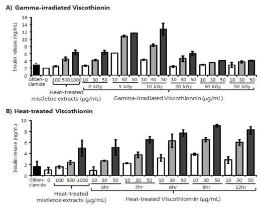 Effect of A) gamma-irradiated and B) heat-treated Mistletoe Viscothionin on the insulin induction of rat insulinoma RINm5F cells